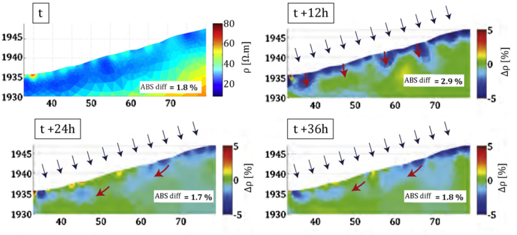 Electrical response of the slope to the rainfall event R1 expressed as the percentage change of resistivity