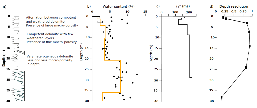 Comparison of MRS results and core samples from a drillhole performed at the center of H3 site