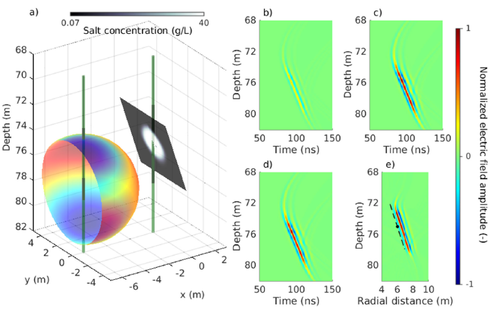 GPR simulations