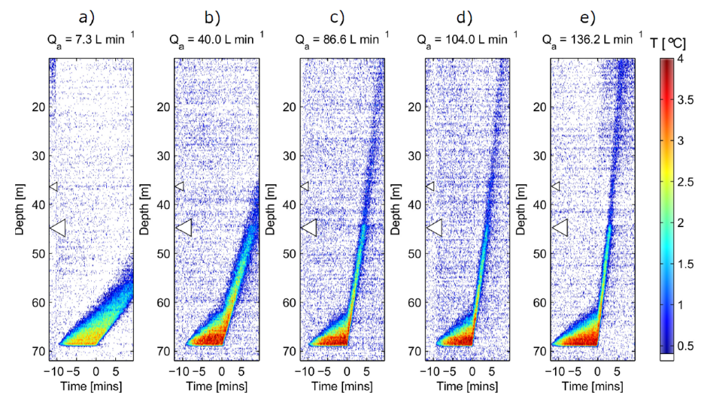 Temperature distribution with depth and time for T-POT tests