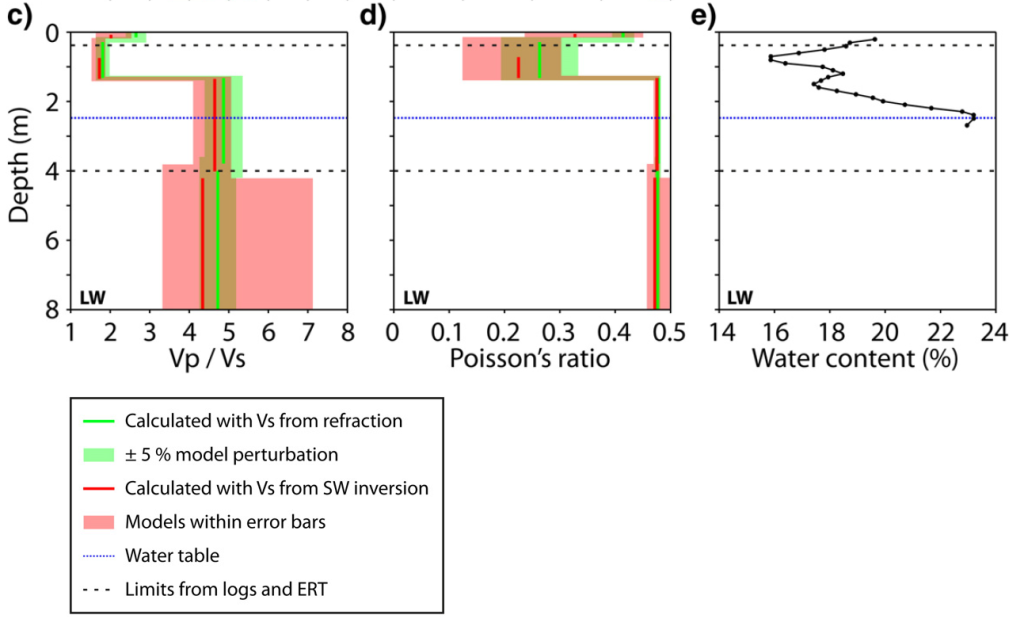 <em>V<sub>P</sub>/V<sub>S</sub></em> (c. for LW) and Poisson's ratios (d. for LW) computed with <em>V<sub>S</sub></em> models retrieved