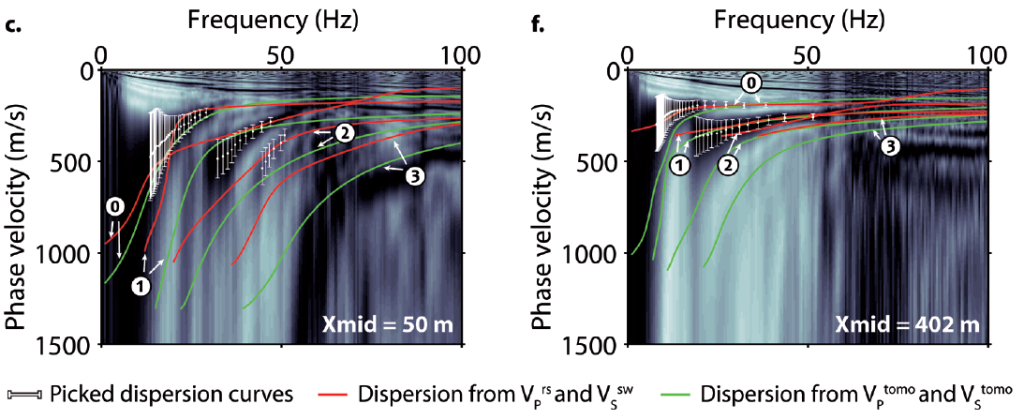 1D models obtained from SH-wave refraction interpretation ( , green solid line) and surface-wave dispersion inversion ( , red solid line) at Xmid = 50 m (a) and Xmid = 402 m (d). 1D models obtained from P-wave refraction tomography ( , green dashed line) and resampled to follow the layering of ( , red dashed line) are also represented in (a) and (d). 1D / models constructed from and ( / , red solid line) and from and ( / , green solid line) at Xmid = 50 m (b) and Xmid = 402 m (e). The water table level is represented with a black dashed line. In (a) and (b), the water table level is extrapolated from the nearest representative well implanted in the granite (around 100 m west from Xmid = 50 m). In (d) and (e), the water table level is interpolated from levels measured in wells MF2 and F36 (Fig. 2). Stacked dispersion image obtained at Xmid = 50 m (c) and Xmid = 402 m (f). The fundamental (0), the first (1), second (2), and third (3) higher modes’ dispersion curves calculated from and (in red) and from and (in green) are superimposed on both images.