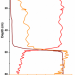 WP8.1, gas tracing