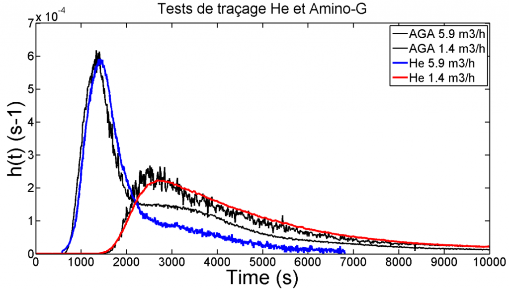 WP8.1, gas tracing