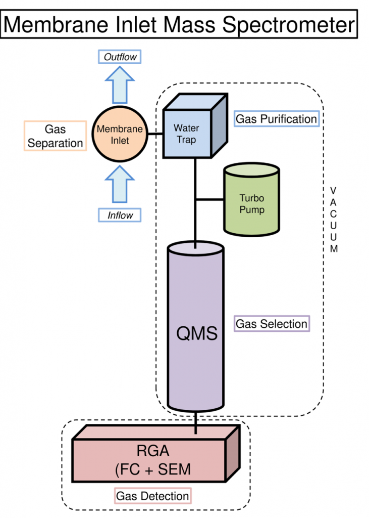 Membrane inlet mass spectrometer principle Critex