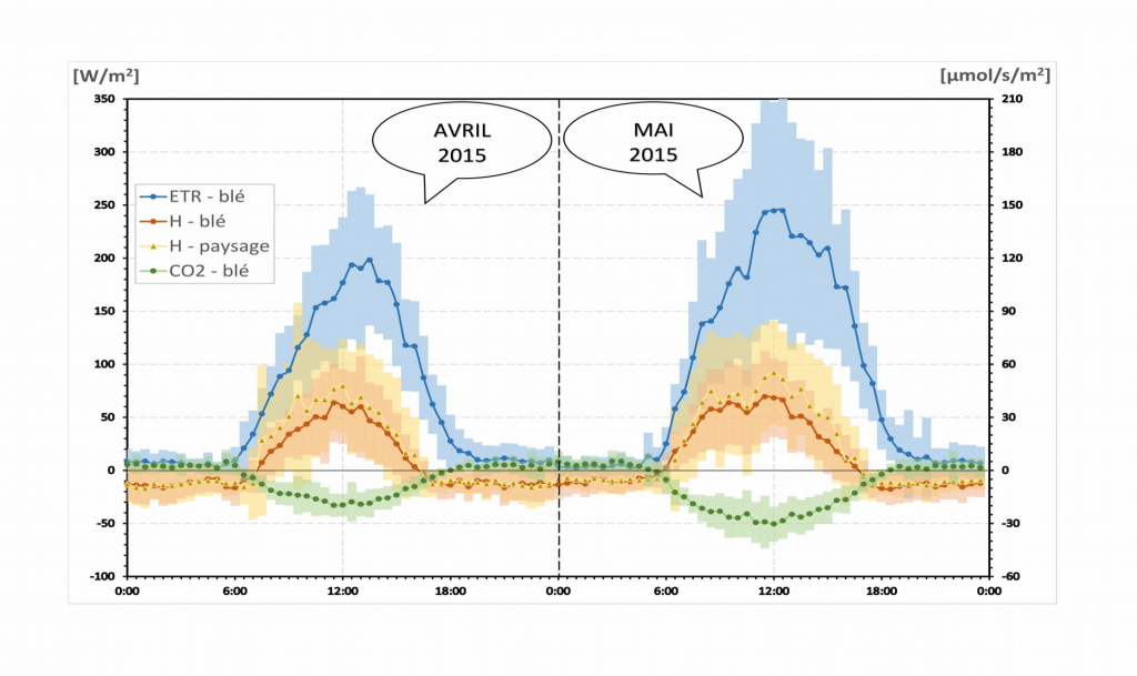 Moyennes et variabilité mensuelles (avril et mai 2015) des cycles journaliers de flux turbulents (ETR : évapotranspiration ; H : chaleur sensible ; CO2 : gaz carbonique) dans le bassin de l’Orgeval, à l’échelle d’une parcelle de blé ou du paysage.