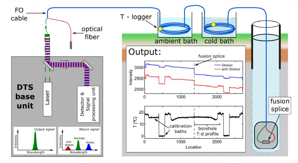 WP3_Read - subsurface DTS